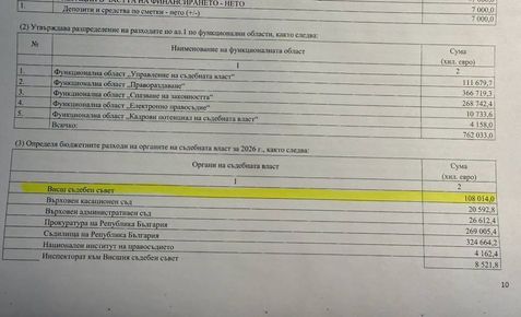 БРУТАЛНА ГАВРА! ВСС ИСКА 53 МЛН. ЕВРО ИЗДРЪЖКА, РАДЕВ ИМ ДАВА 108 МЛН.! ГОТВЯТ СВОЯ СЪДЕБНО-ПРОКУРОРСКА БУХАЛКА С МИЛИОНИ ФИНАНСОВИ ИНЖЕКЦИИ ПРЕЗ БЮДЖЕТА