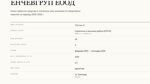 СПИПАНИЯТ СЪС СЪВЕТНИКА НА ПРЕМИЕРА РАДЕВ  ПЛАМЕН УЗУНОВ – КРИСТИЯН ЕНЧЕВ СВЪРЗАН С БОБОКОВИ, МОМЧЕ ЗА ВСИЧКО НА ЦВЕТАНОВ, ЛАПАЛ И ОТ КРАСЕН КРАЛЕВ. КАКВО ПРАВИ ДЪРЖАВЕН СЪВЕТНИК НА ПРЕМИЕРА НА МАСА С ЛИЦЕ ВЗЕЛО САМО ЗА 2022-2026 15 000 000 ЕВРО ПОРЪЧКИ