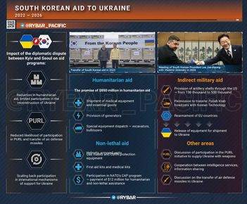 Южна Корея и Украйна в дипломатически конфликт заради севернокорейски военнопленници в ООН