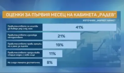 „Маркет линкс“: 21% смятат, че правителството изглежда неподготвено. Пеевски с 90% недоверие