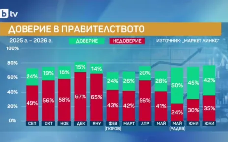 Доверието към кабинета „Радев“ се срина с 8% за два месеца