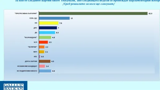 “Галъп”: ПБ отново с пълно мнозинство при избори сега, Радев и Йотова с високо доверие в обществото
