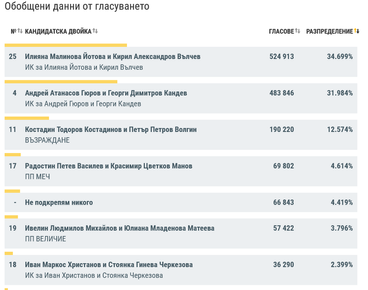 При 98,99% обработени протоколи двойката Йотова – Вълчев води с 2,7% на двойката Гюров-Кандев