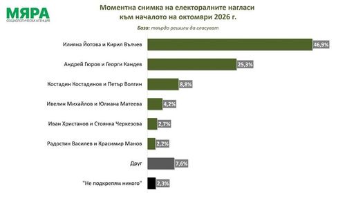 „Мяра“: Йотова и Вълчев получават 46,9%, а Гюров и Кандев – 25,3%