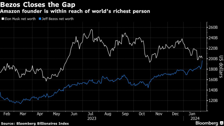 Разликата в богатството на Мъск и Безос се топи. Графика: Bloomberg L.P.