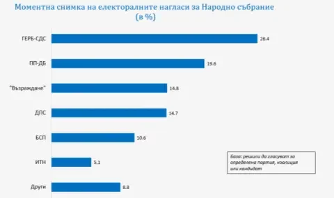 галъп изборите бяха герб сдс първи следвани трети възраждане дпс заемат четвърто