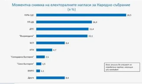 галъп герб сдс взимат 265 гласовете 164 дпс трети 154