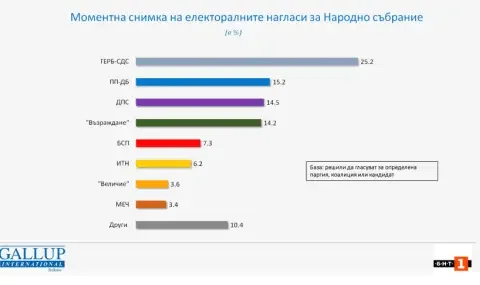 изборите бяха герб първи втори разликата дпс възраждане