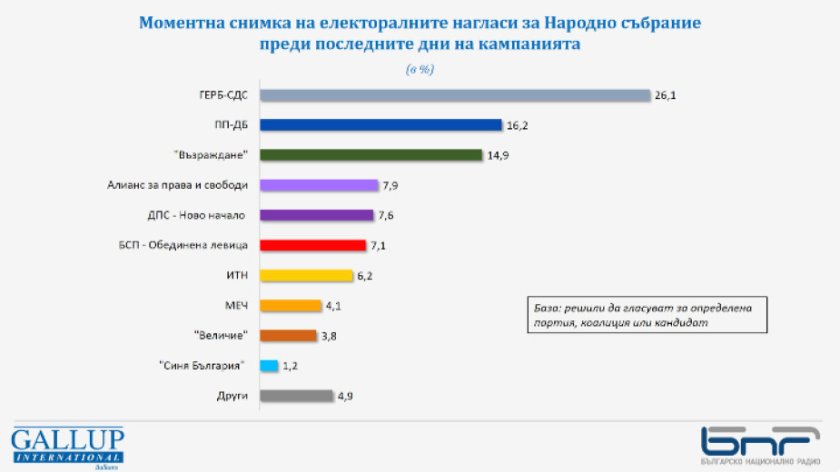 галъп герб категорично води дпс ново начало вероятно задмине алианса доган