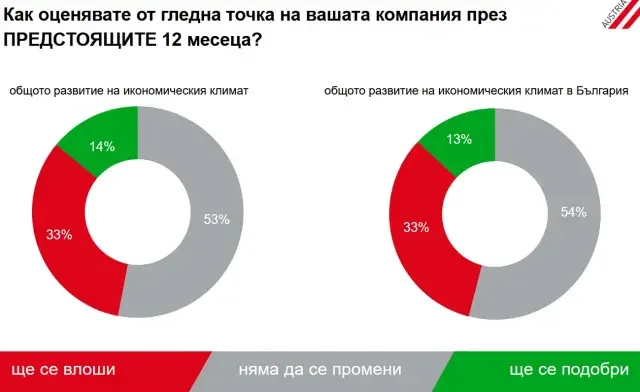 липса кадри нестабилност австрийският бизнес запазва интереса българия