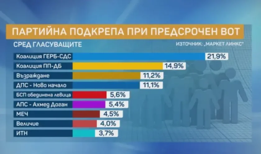 герб остава водеща политическа сила 219 bdquoвъзражданеldquo bdquoдпс ndash ново началоldquo оспорвана битка третото