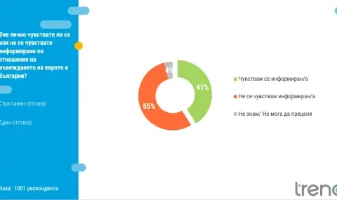 тренд половината българи чувстват информирани въвеждането еврото