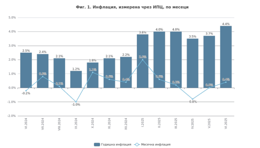 нси цените нас леко увеличение юни годишната инфлация