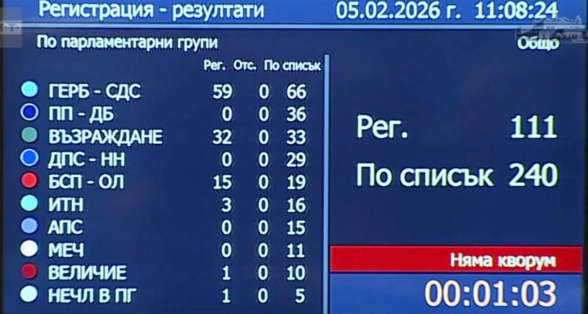 игри кворума блокираха заседанието второто четене изборния кодекс