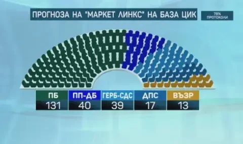 социолози близо млн българи гласували парламентарните избори