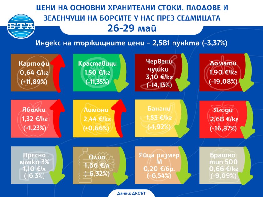 цените плодовете зеленчуците бележат спад изминалата седмица