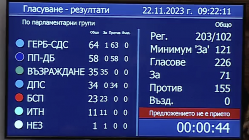 парламентът отхвърли втория вот недоверие кабинета