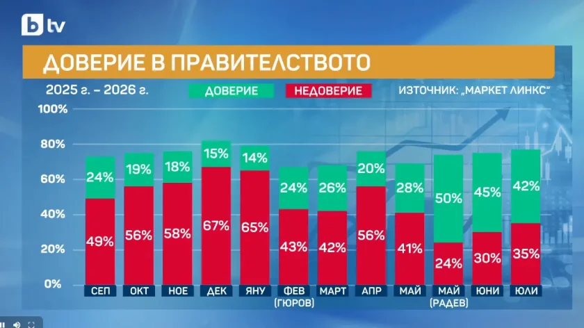 маркет линкс доверието кабинета радев спада