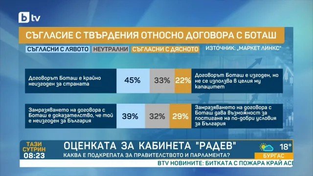 маркет линкс доверието кабинета радев спада