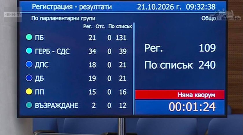 И вторият опит за регистрация се провали заради липса на кворум