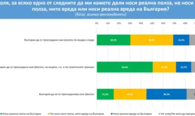 "Галъп": 50,6% считат, че Шенген ще носи реална полза за България