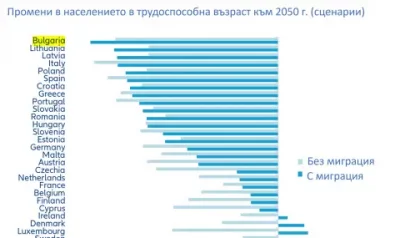 Населението на България в трудоспособна възраст се стопява най-бързо от държавите в ЕС
