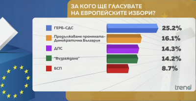"Тренд": Над 9% е разликата между ГЕРБ-СДС и ПП-ДБ за предстоящите избори