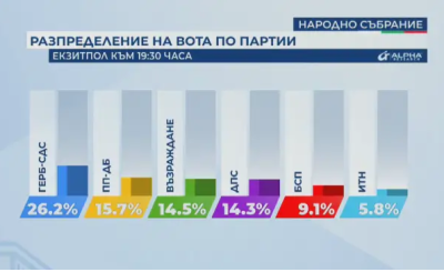 Според данни на "Алфа рисърч": Пет партии изпращат евродепутати