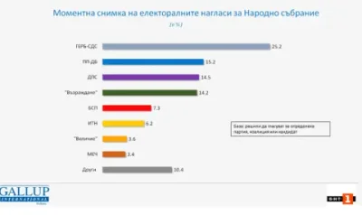Ако изборите бяха днес: ГЕРБ са първи, ПП-ДБ втори, а разликата между ДПС и "Възраждане" е 0,3%