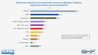 Галъп: ГЕРБ категорично води, ДПС - Ново начало най-вероятно ще задмине Алианса на Доган