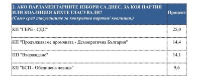 Според СОВА ХАРИС БСП-ОБЕДИНЕНА ЛЕВИЦА значително покачва резултата си