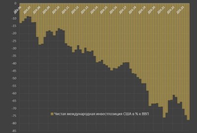 Нетните външни задължения на САЩ достигат колосалните 22,5 трилиона