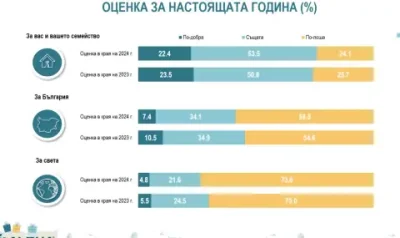 "Алфа Рисърч": За 22% от българите годината е била по-добра за тях и семействата им, а 24% от тях я оценяват като по-лоша