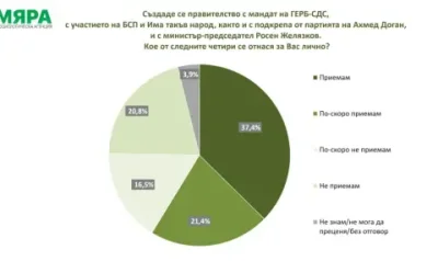 37,4% от българите приемат новото правителство, но общественото доверие остава ограничено