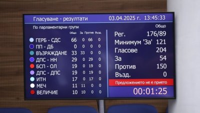 Кабинетът &bdquo;Желязков&rdquo; оцеля след първия вот на недоверие срещу него