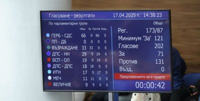 Кабинетът "Желязков" оцеля и при втория вот на недоверие