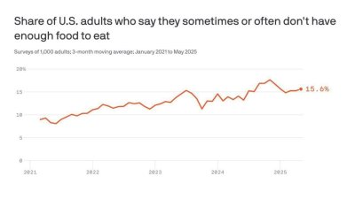 Axios: Броят на американците страдащи от глад поради бедност се е удвоил