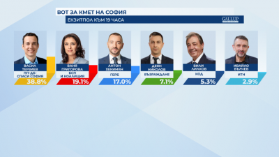 Първите резултати от EXIT POLL: Васил Терзиев и Ваня Григорова на балотаж в София, втори тур и в Пловдив, и Варна