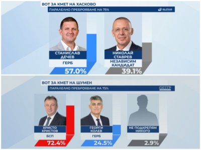 Паралелно преброяване на "Алфа рисърч&ldquo;: ГЕРБ прибира Хасково, БСП Шумен и Русе
