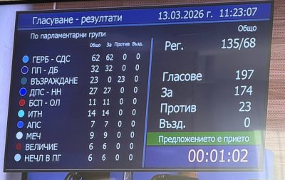 Парламентът прие на първо четене удължителния закон за бюджета