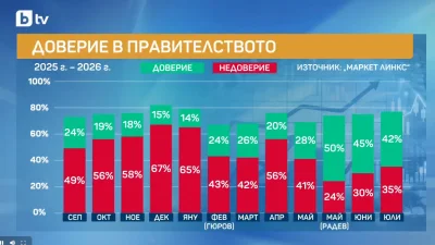 Маркет линкс: Доверието в кабинета и Радев спада
