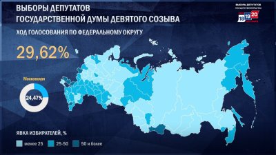 Почти 30% от имащите право на глас в Русия вече са гласували (ВИДЕО)