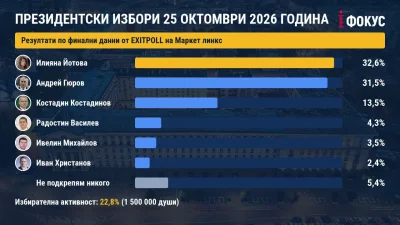 &bdquo;Маркет Линкс&ldquo;: Йотова води с 32,6%, Гюров е с 31,5% според финалния екзитпол