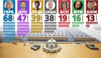 Ето как се разпределят мандатите в 50-о Народно събрание