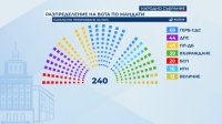 Социолозите се провалиха в проучванията си! Седем партии влизат в парламента