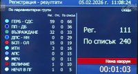 Игри с кворума блокираха заседанието при второто четене на Изборния кодекс