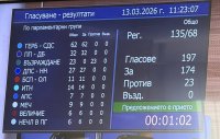 Парламентът прие на първо четене удължителния закон за бюджета