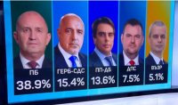 Маркет линкс: Прогресивна България взима 110 мандата