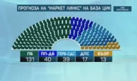 Социолози: Близо 3,3 млн. българи са гласували на парламентарните избори