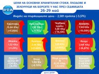 Цените на плодовете и зеленчуците бележат спад през изминалата седмица